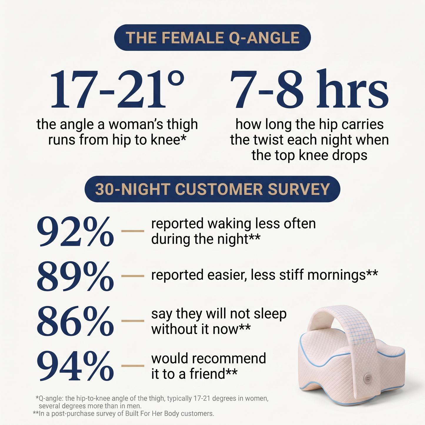 The Q-Angle Pillow™